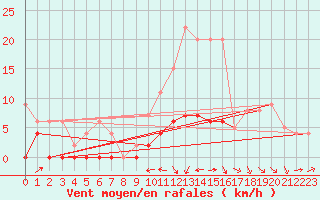 Courbe de la force du vent pour Agen (47)