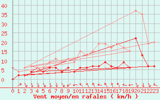 Courbe de la force du vent pour Dijon / Longvic (21)