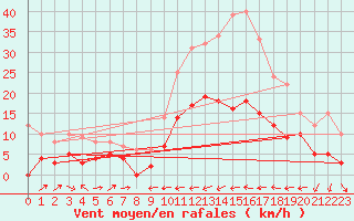 Courbe de la force du vent pour Saint-Paul-de-Fenouillet (66)