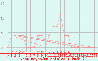 Courbe de la force du vent pour Lofer