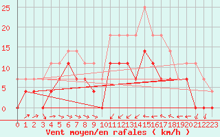 Courbe de la force du vent pour Sihcajavri