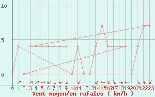 Courbe de la force du vent pour Bad Aussee