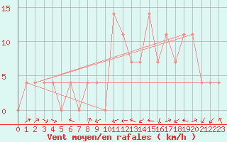 Courbe de la force du vent pour Groebming