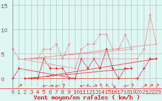 Courbe de la force du vent pour Delemont