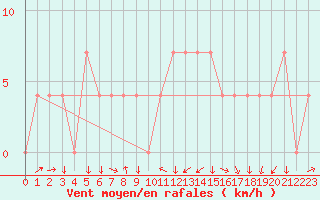 Courbe de la force du vent pour Aigen Im Ennstal