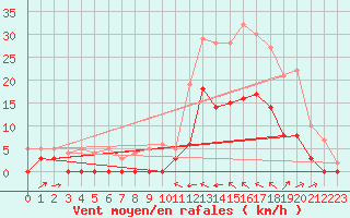 Courbe de la force du vent pour Le Luc - Cannet des Maures (83)