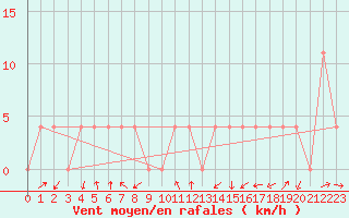 Courbe de la force du vent pour Aflenz