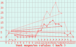 Courbe de la force du vent pour Alenon (61)