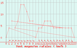 Courbe de la force du vent pour Innsbruck