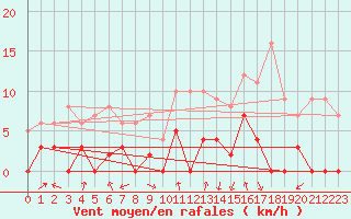 Courbe de la force du vent pour Bagnres-de-Luchon (31)