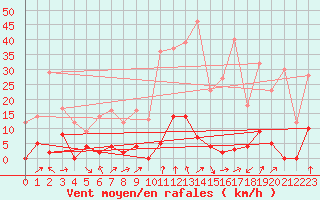 Courbe de la force du vent pour Les crins - Nivose (38)