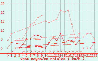 Courbe de la force du vent pour Bourg-Saint-Maurice (73)
