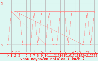 Courbe de la force du vent pour Saint Veit Im Pongau