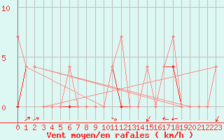 Courbe de la force du vent pour Orsta-Volda / Hovden