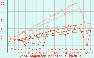 Courbe de la force du vent pour Aurillac (15)