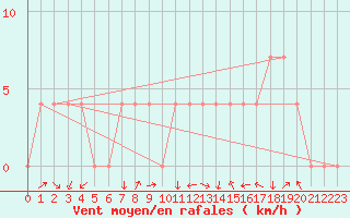 Courbe de la force du vent pour Dellach Im Drautal