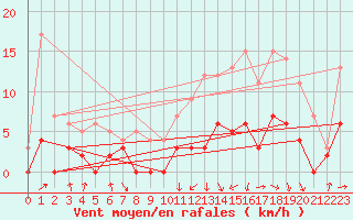 Courbe de la force du vent pour Ger (64)