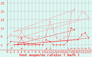 Courbe de la force du vent pour Brive-Laroche (19)