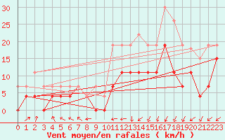 Courbe de la force du vent pour Grenoble/St-Etienne-St-Geoirs (38)