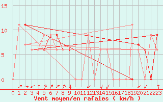 Courbe de la force du vent pour Fairbanks, Fairbanks International Airport