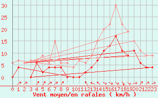 Courbe de la force du vent pour Le Puy - Loudes (43)
