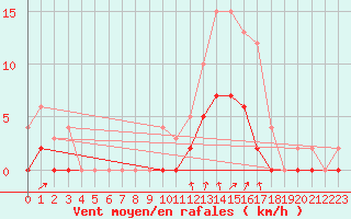 Courbe de la force du vent pour Romorantin (41)