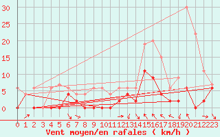 Courbe de la force du vent pour Brive-Laroche (19)