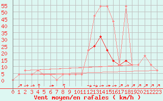 Courbe de la force du vent pour Tusimice