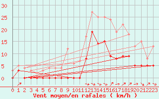 Courbe de la force du vent pour Le Luc - Cannet des Maures (83)