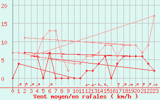 Courbe de la force du vent pour Le Puy - Loudes (43)