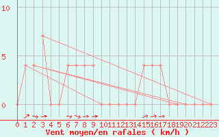 Courbe de la force du vent pour Radstadt