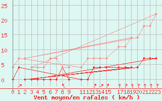 Courbe de la force du vent pour Eskilstuna