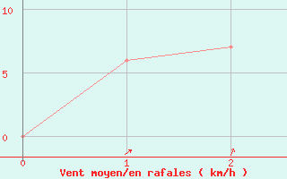 Courbe de la force du vent pour Kuantan