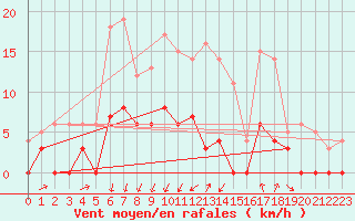 Courbe de la force du vent pour Sunne