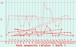 Courbe de la force du vent pour Bannay (18)