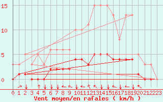 Courbe de la force du vent pour Jussy (02)