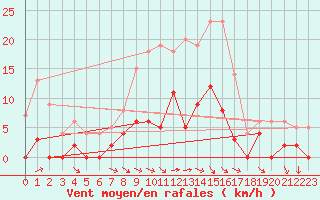 Courbe de la force du vent pour Torpshammar