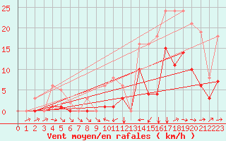 Courbe de la force du vent pour Bannay (18)