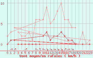 Courbe de la force du vent pour Fains-Veel (55)