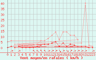 Courbe de la force du vent pour Fains-Veel (55)