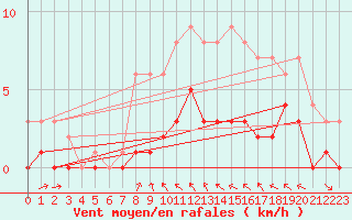 Courbe de la force du vent pour Fains-Veel (55)