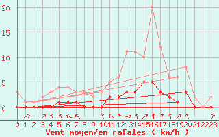 Courbe de la force du vent pour Fains-Veel (55)