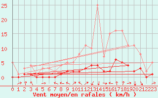 Courbe de la force du vent pour Fains-Veel (55)