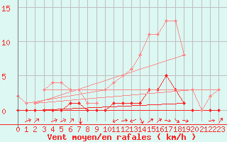 Courbe de la force du vent pour Fains-Veel (55)