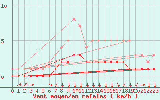 Courbe de la force du vent pour Rmering-ls-Puttelange (57)