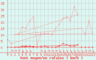 Courbe de la force du vent pour Saint-Clment-de-Rivire (34)