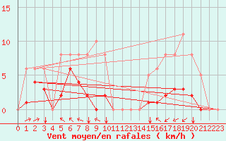 Courbe de la force du vent pour Montroy (17)