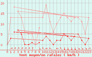 Courbe de la force du vent pour Villefontaine (38)