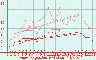 Courbe de la force du vent pour Guidel (56)