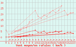 Courbe de la force du vent pour Lagny-sur-Marne (77)